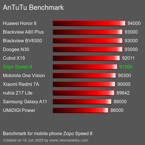 AnTuTuAnTuTu Эталоном Zopo Speed 8