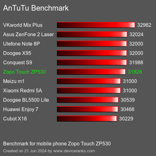 AnTuTuAnTuTu Эталоном Zopo Touch ZP530