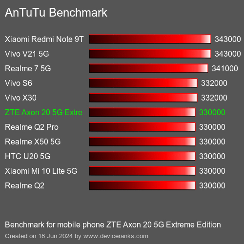 AnTuTuAnTuTu Эталоном ZTE Axon 20 5G Extreme Edition