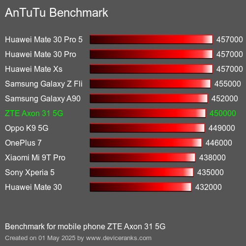 Antutu Тест мобильный телефон ZTE Axon 31 5G AnTuTuAnTuTu Эталоном ZTE Axon 31 5G