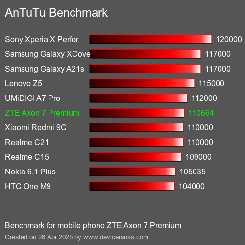 AnTuTuAnTuTu Эталоном ZTE Axon 7 Premium