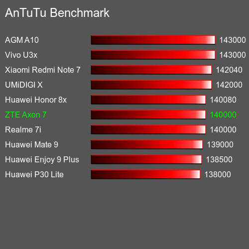 AnTuTuAnTuTu Эталоном ZTE Axon 7