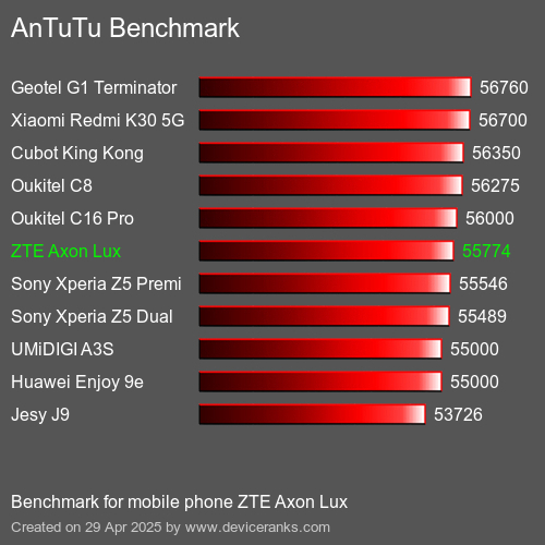 Antutu Тест мобильный телефон ZTE Axon Lux AnTuTuAnTuTu Эталоном ZTE Axon Lux