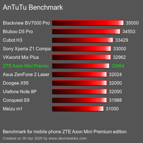 Antutu Тест мобильный телефон ZTE Axon Mini Premium edition AnTuTuAnTuTu Эталоном ZTE Axon Mini Premium edition