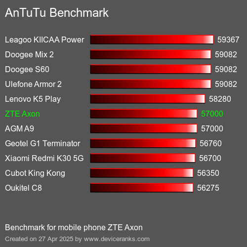 AnTuTuAnTuTu Эталоном ZTE Axon