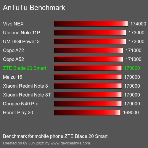 AnTuTuAnTuTu Эталоном ZTE Blade 20 Smart