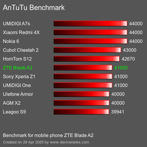 Antutu Тест мобильный телефон ZTE Blade A2 AnTuTuAnTuTu Эталоном ZTE Blade A2