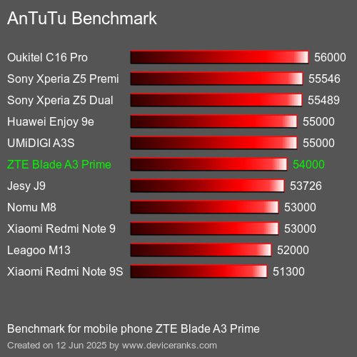 AnTuTuAnTuTu Эталоном ZTE Blade A3 Prime