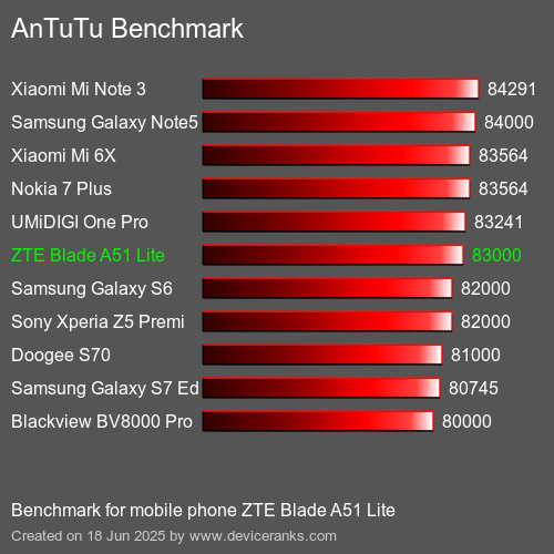 AnTuTuAnTuTu Эталоном ZTE Blade A51 Lite