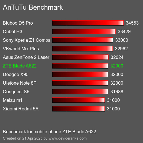 AnTuTuAnTuTu Эталоном ZTE Blade A622