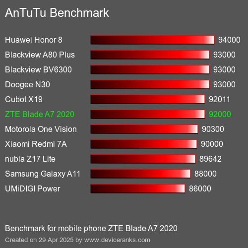 Antutu Тест мобильный телефон ZTE Blade A7 2020 AnTuTuAnTuTu Эталоном ZTE Blade A7 2020