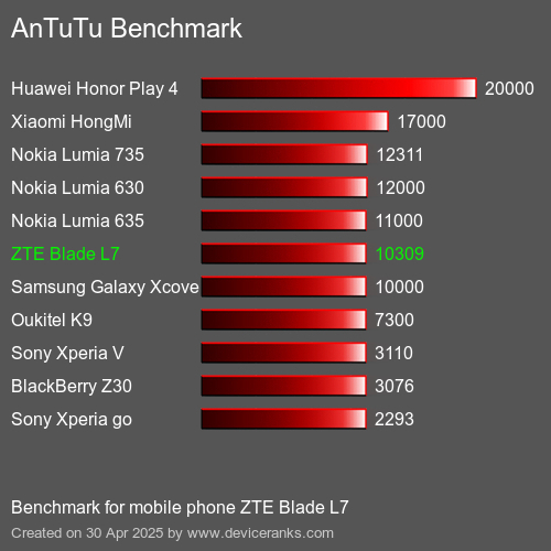 Antutu Тест мобильный телефон ZTE Blade L7 AnTuTuAnTuTu Эталоном ZTE Blade L7