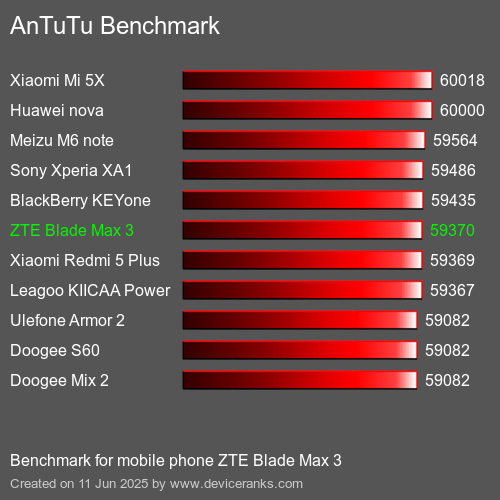 Antutu Тест мобильный телефон ZTE Blade Max 3 AnTuTuAnTuTu Эталоном ZTE Blade Max 3