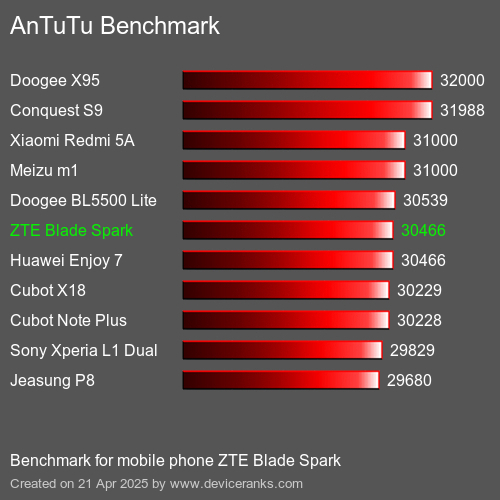 AnTuTuAnTuTu Эталоном ZTE Blade Spark