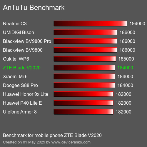 Antutu Тест мобильный телефон ZTE Blade V2020 AnTuTuAnTuTu Эталоном ZTE Blade V2020