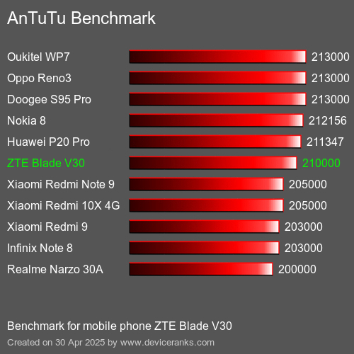 Antutu Тест мобильный телефон ZTE Blade V30 AnTuTuAnTuTu Эталоном ZTE Blade V30