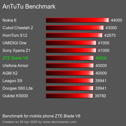 Antutu Тест мобильный телефон ZTE Blade V8 AnTuTuAnTuTu Эталоном ZTE Blade V8