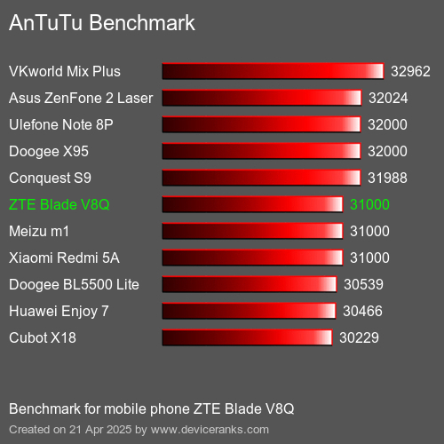 Antutu Тест мобильный телефон ZTE Blade V8Q AnTuTuAnTuTu Эталоном ZTE Blade V8Q
