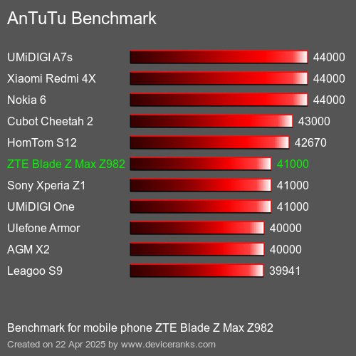 Antutu Тест мобильный телефон ZTE Blade Z Max Z982 AnTuTuAnTuTu Эталоном ZTE Blade Z Max Z982