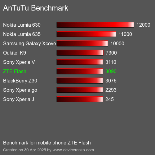 Antutu Тест мобильный телефон ZTE Flash AnTuTuAnTuTu Эталоном ZTE Flash