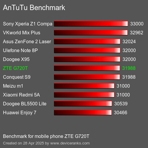 AnTuTuAnTuTu Эталоном ZTE G720T