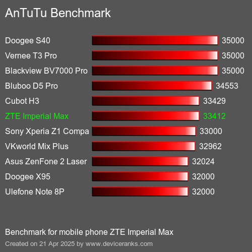 Antutu Тест мобильный телефон ZTE Imperial Max AnTuTuAnTuTu Эталоном ZTE Imperial Max