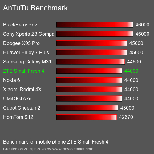Antutu Тест мобильный телефон ZTE Small Fresh 4 AnTuTuAnTuTu Эталоном ZTE Small Fresh 4