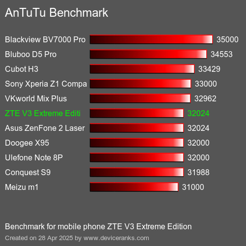 Antutu Тест мобильный телефон ZTE V3 Extreme Edition AnTuTuAnTuTu Эталоном ZTE V3 Extreme Edition