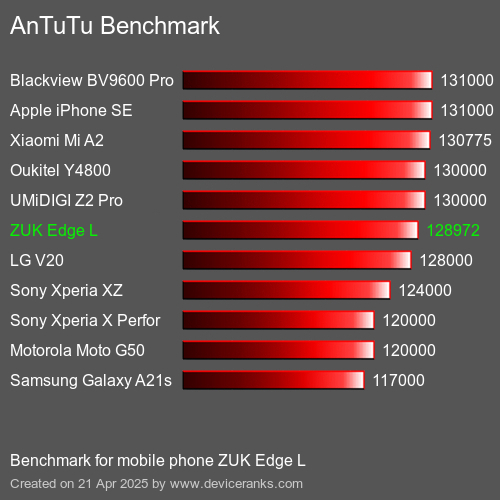 Antutu Тест мобильный телефон ZUK Edge L AnTuTuAnTuTu Эталоном ZUK Edge L