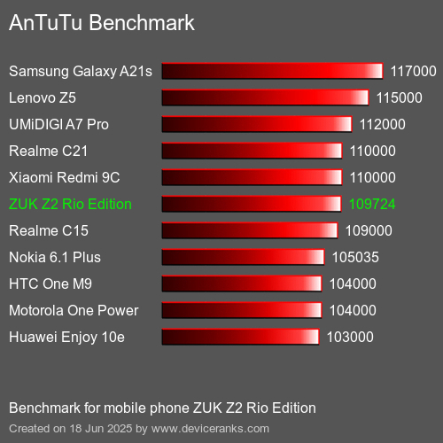 Antutu Тест мобильный телефон ZUK Z2 Rio Edition AnTuTuAnTuTu Эталоном ZUK Z2 Rio Edition