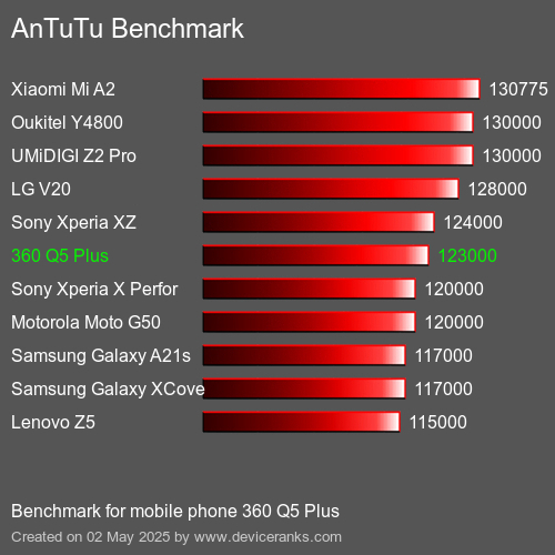 Antutu Тест мобильный телефон 360 Q5 Plus AnTuTuAnTuTu Эталоном 360 Q5 Plus