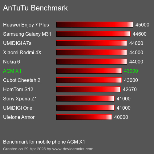 Antutu Тест мобильный телефон AGM X1 AnTuTuAnTuTu Эталоном AGM X1