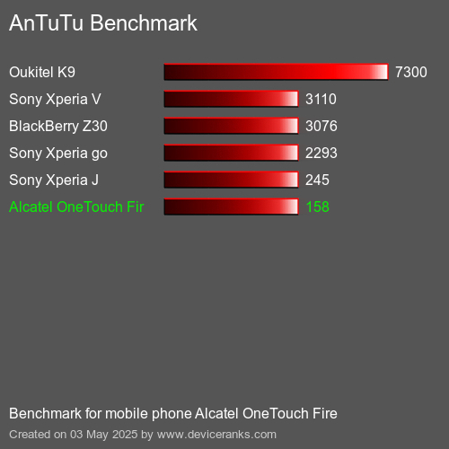 Antutu Тест мобильный телефон Alcatel OneTouch Fire AnTuTuAnTuTu Эталоном Alcatel OneTouch Fire