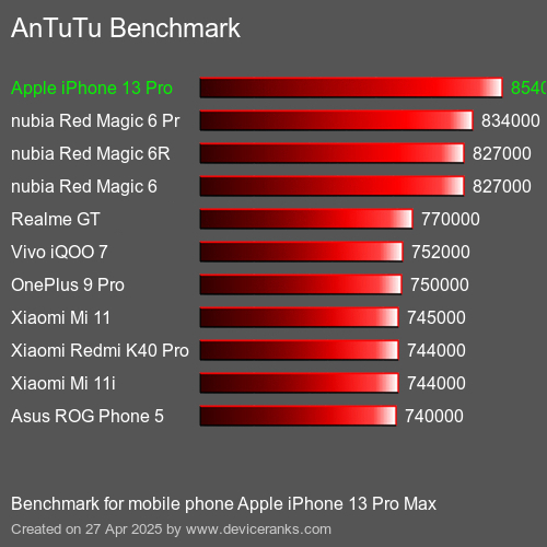 Antutu Тест мобильный телефон Apple iPhone 13 Pro Max AnTuTuAnTuTu Эталоном Apple iPhone 13 Pro Max