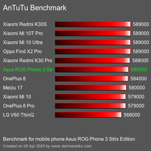 Antutu Тест мобильный телефон Asus ROG Phone 3 Strix Edition AnTuTuAnTuTu Эталоном Asus ROG Phone 3 Strix Edition