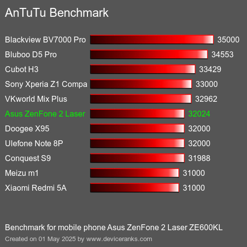 Antutu Тест мобильный телефон Asus ZenFone 2 Laser ZE600KL AnTuTuAnTuTu Эталоном Asus ZenFone 2 Laser ZE600KL