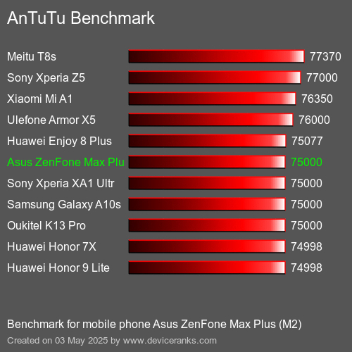 Antutu Тест мобильный телефон Asus ZenFone Max Plus (M2) AnTuTuAnTuTu Эталоном Asus ZenFone Max Plus (M2)