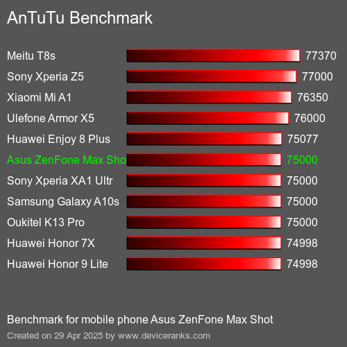 Antutu Тест мобильный телефон Asus ZenFone Max Shot AnTuTuAnTuTu Эталоном Asus ZenFone Max Shot