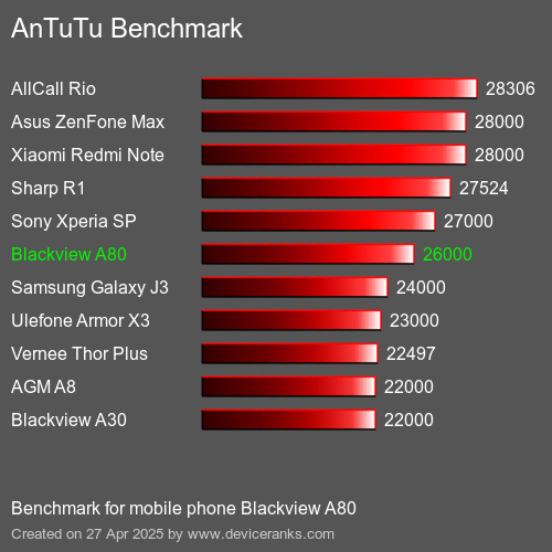 Antutu Тест мобильный телефон Blackview A80 AnTuTuAnTuTu Эталоном Blackview A80