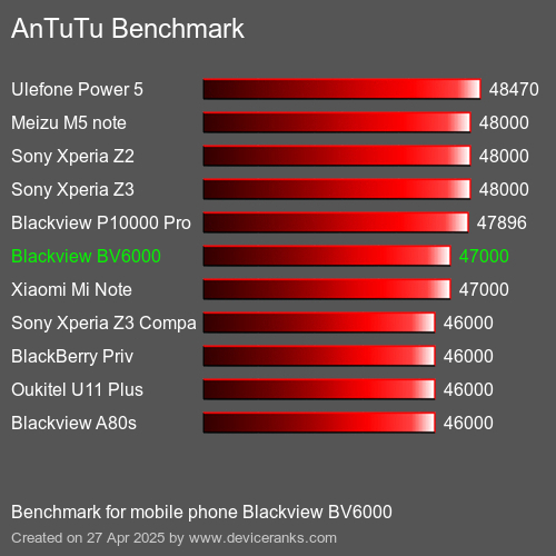 Antutu Тест мобильный телефон Blackview BV6000 AnTuTuAnTuTu Эталоном Blackview BV6000