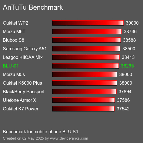 Antutu Тест мобильный телефон BLU S1 AnTuTuAnTuTu Эталоном BLU S1