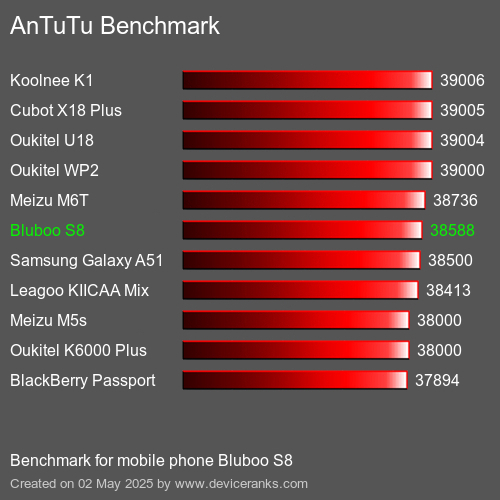 Antutu Тест мобильный телефон Bluboo S8 AnTuTuAnTuTu Эталоном Bluboo S8