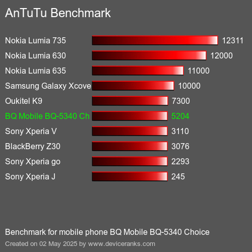 Antutu Тест мобильный телефон BQ Mobile BQ-5340 Choice AnTuTuAnTuTu Эталоном BQ Mobile BQ-5340 Choice