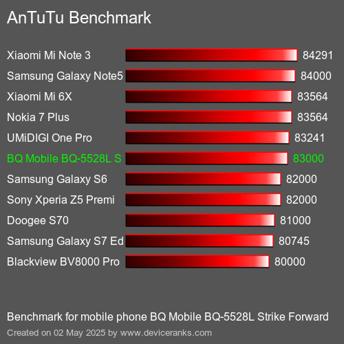 Antutu Тест мобильный телефон BQ Mobile BQ-5528L Strike Forward AnTuTuAnTuTu Эталоном BQ Mobile BQ-5528L Strike Forward