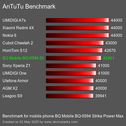 Antutu Тест мобильный телефон BQ Mobile BQ-5594 Strike Power Max AnTuTuAnTuTu Эталоном BQ Mobile BQ-5594 Strike Power Max