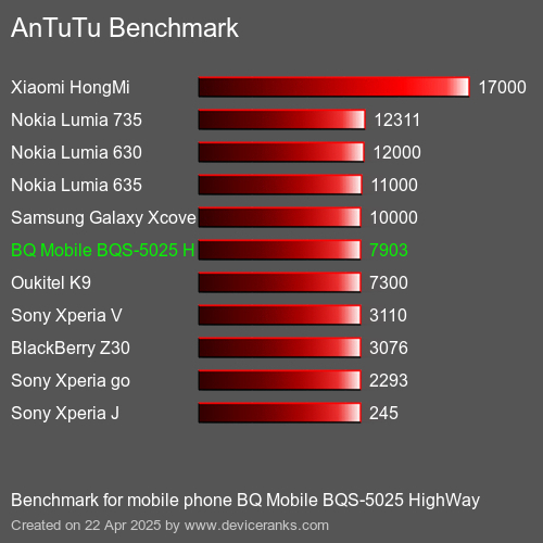 Antutu Тест мобильный телефон BQ Mobile BQS-5025 HighWay AnTuTuAnTuTu Эталоном BQ Mobile BQS-5025 HighWay