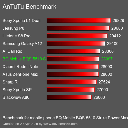 Antutu Тест мобильный телефон BQ Mobile BQS-5510 Strike Power Max 4G AnTuTuAnTuTu Эталоном BQ Mobile BQS-5510 Strike Power Max 4G