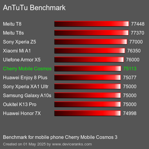 AnTuTuAnTuTu Эталоном Cherry Mobile Cosmos 3