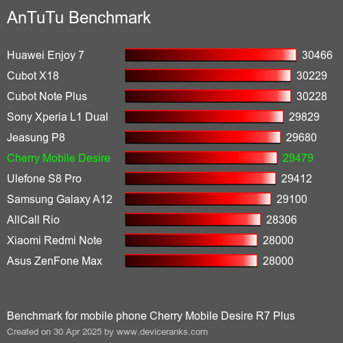 Antutu Тест мобильный телефон Cherry Mobile Desire R7 Plus AnTuTuAnTuTu Эталоном Cherry Mobile Desire R7 Plus