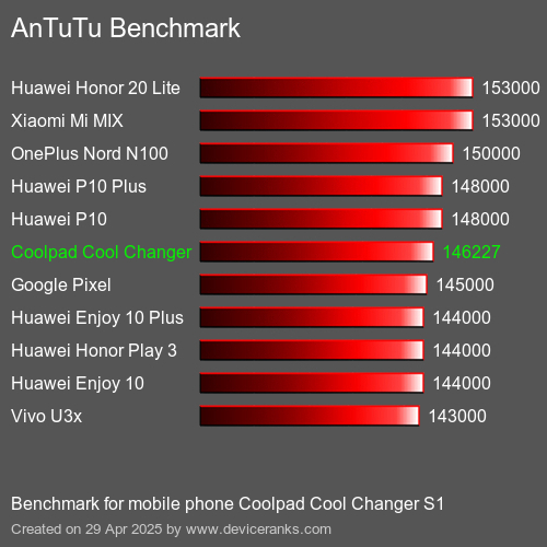Antutu Тест мобильный телефон Coolpad Cool Changer S1 AnTuTuAnTuTu Эталоном Coolpad Cool Changer S1